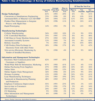 Table 1: Use of Technology