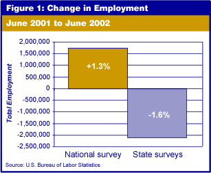 Figure 1: Change in Employment