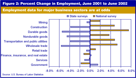 Figure 2: Percent Change in Employment