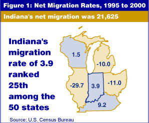 Figure 1: Net migration rates, 1995 to 2000. Map of Indiana and neighboring states. Indiana's net migration was 21,625 and rate of 3.9 ranked 25th among the 50 states.