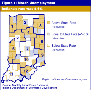 Figure 1: Regional Unemployment. North = 5.5%, Central = 4.7%, and South = 4.4%