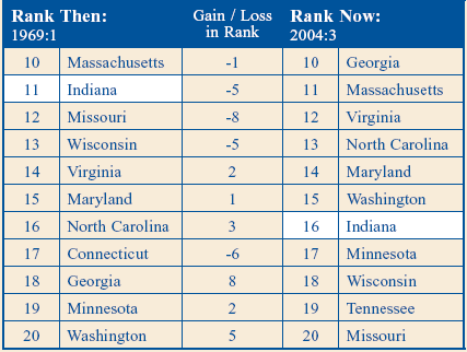 Rank Table