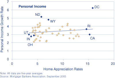 Scatterplot of personal income growth rates and home appreciation rates