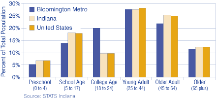 Figure 1: Age Distribution as a Percent of Total Population, 2006