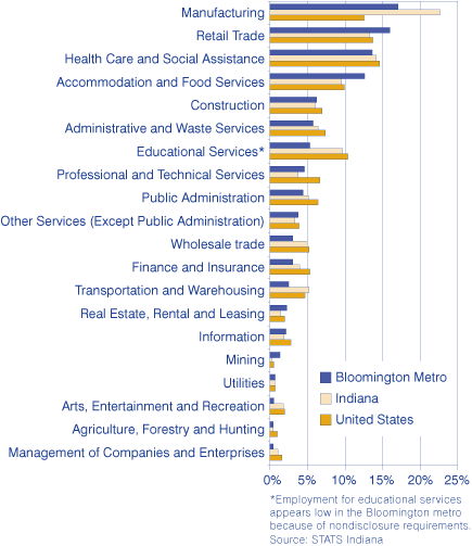 Figure 2: Jobs as a Percent of Total Private Employment, 2006