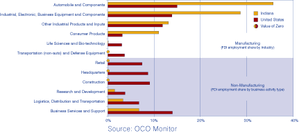 Figure 3: Share of New FDI Jobs by Business Activity in the United States and Indiana, Announcements in 2007