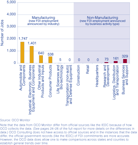 Figure 4: New FDI Created Jobs, 2007 Indiana Announcements