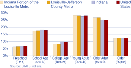 Figure 2: Percent of Population by Age, 2006