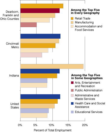 Five Industries with Highest Employment by Geography