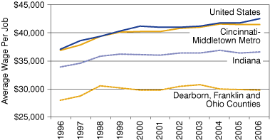 Figure 2: Average Wages per Job, 1996 to 2006