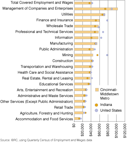 Figure 3: Average Wages per Job in the Cincinnati-Middletown Metro, Indiana and the United States, 2006