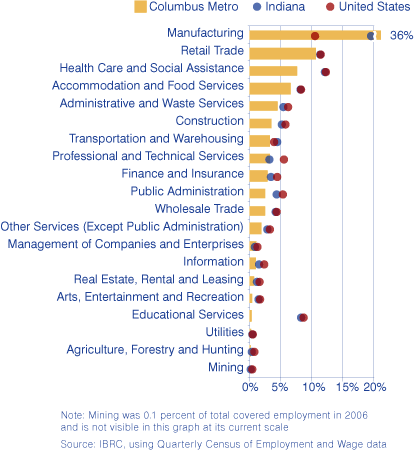 Figure 3: Jobs as a Percent of Total Covered Employment, 2006