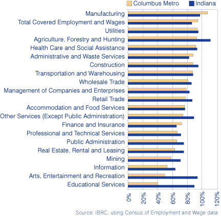 Figure 4: Wages in the Columbus Metro and Indiana as a Percent of U.S. Wages, 2006