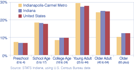 Figure 1: Age Distribution as a Percent of Total Population, 2006