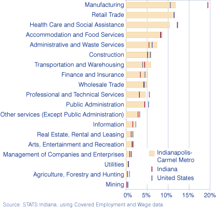 Figure 3: Jobs as a Percent of Total Covered Employment, 2006