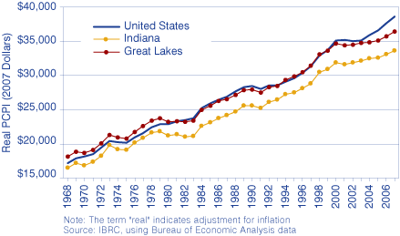 Figure 1: Real Per Capita Personal Income, 1968 to 2007