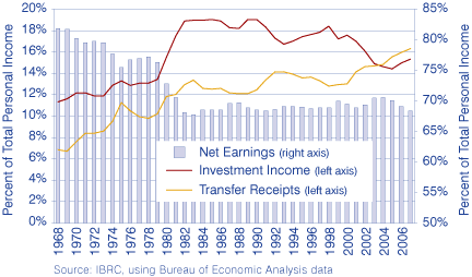 Figure 2: Component Shares of Indiana Total Personal Income, 1968 to 2007