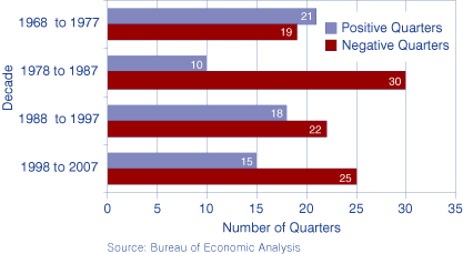 Figure 3: Difference Between Indiana and U.S. Personal Income Growth Rates