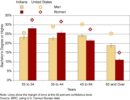 Figure 1: Percent of Male and Female Population with a Bachelor's Degree or Higher, 2007