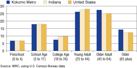 Figure 1: Percent of Total Population by Age, 2006