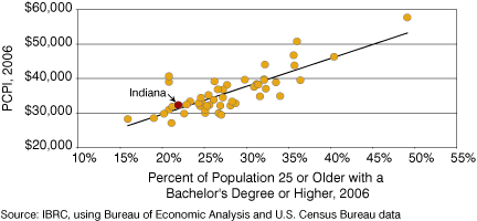 Figure 13: Comparing States’ Per Capita Personal Income and Educational Attainment