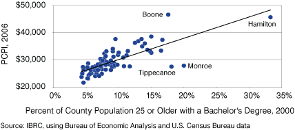 Figure 14: PCPI and Educational Attainment in Indiana Counties