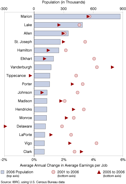 Figure 9: Growth in Average Earnings per Job for Indiana’s Largest Counties, 2001 to 2006