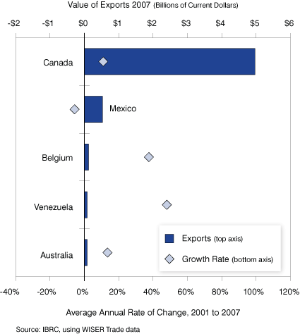 Figure 28: Indiana’s Top Five Export Destinations for Vehicles and Parts (Excluding Railway), 2007