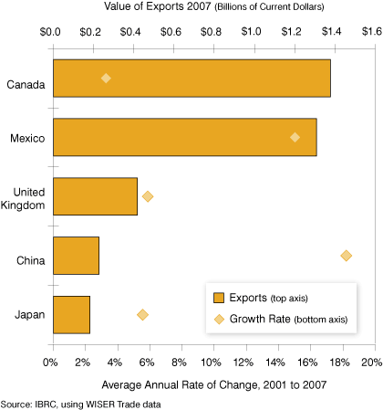 Figure 30: Indiana’s Top Five Export Destinations for Industrial Machinery