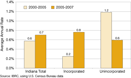 Figure 4: Indiana's Annual Rate of Change, 2000 to 2007