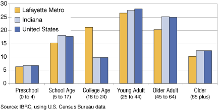 Figure 1: Population by Age as a Percent of the Total Population, 2006