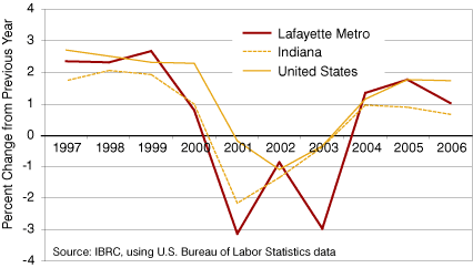 Figure 3: Percent Change in Jobs from the Previous Year