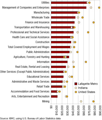 Figure 5: Industry Distribution of Average Wage per Job, 2006