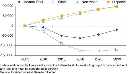 Figure 3: Projected Cumulative Population Change for those Age 25 to 54, 2005 to 2030*