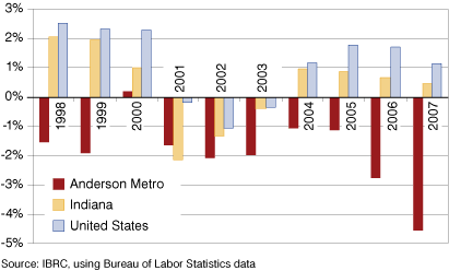 Figure 2: Percent Change in Employment from Previous Year