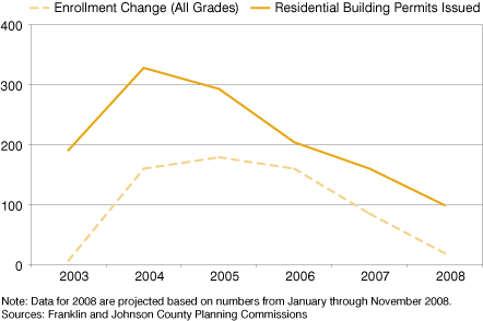 Figure 2: Enrollment Change and Residential Building Permits for Franklin Community Schools, 2003 to 2008