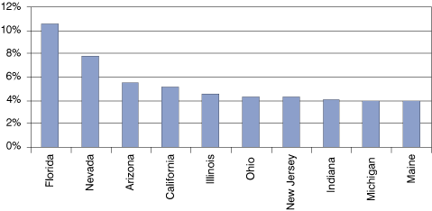 Figure 1: Percent of State's Mortgage Loans in Foreclosure, 2009:1