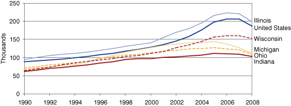 Figure 2: Median Sales Price for Single-Family Homes in the Midwest, 1988 to 2008