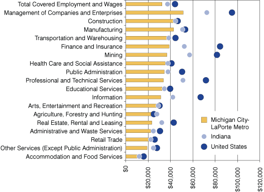 Figure 3: Industry Distribution of Average Wages per Job in the Michigan City-LaPorte Metro, Indiana and the United States, 2007