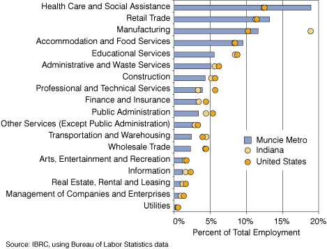 Figure 2: Educational Attainment in the Muncie Metro, Indiana and the United States, 2000