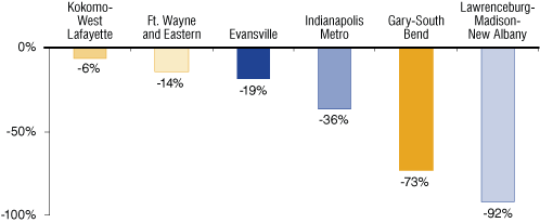 Figure 10: Percent Change in Loan Loss Allowance to Non-current Loans, 2002 to 2008