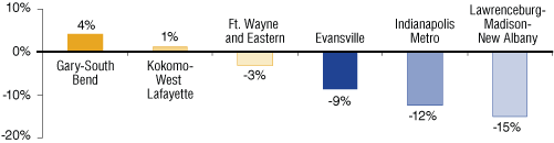 Figure 3: Percent Change in Total Risk Based Capital Ratio, 2002 to 2008