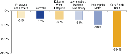 Figure 4: Percent Change in Return on Assets, 2002 to 2008