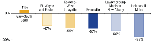 Figure 5: Percent Change in Return on Equity, 2002 to 2008