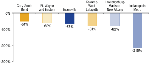 Figure 6: Percent Change in Retained Earnings to Average Equity, 2002 to 2008