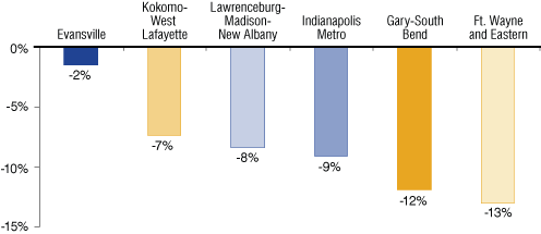 Figure 7: Percent Change in Net Interest Margin, 2002 to 2008