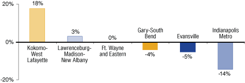 Figure 8: Percent Change in Loan Loss Allowance to Loans, 2002 to 2008