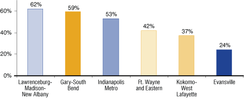 Figure 9: Percent Change in Non-Current Loans to Loans, 2002 to 2008