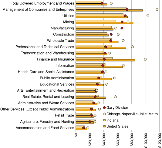 Figure 4: Industry Wages in the Gary Division, Chicago Metro, Indiana and the United States, 2007