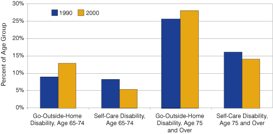 Figure 1: Indiana's Disabled Elderly, 1990 and 2000